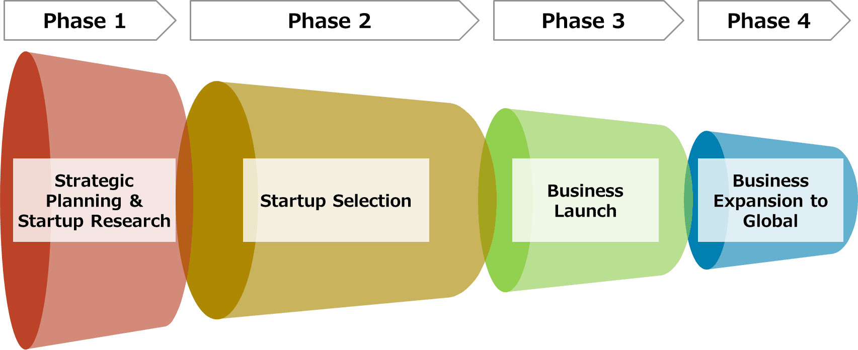 Figure 1. Example of the flow from startup discovery to business development