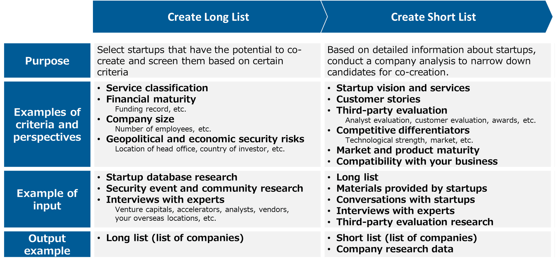 Figure 3. Points to consider when creating a long list and short list