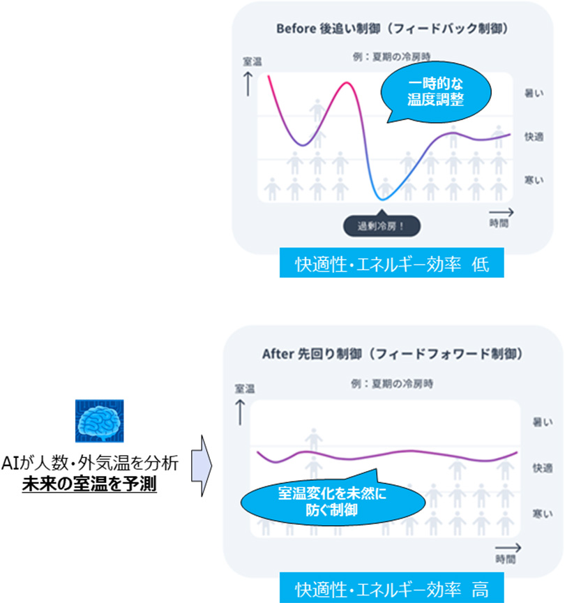 人流予測と気象予報を活用するAIを用いた空調制御サービスを提供開始