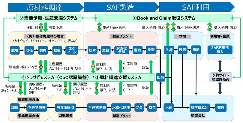 図2：SAF製造・流通プラットフォームのイメージ