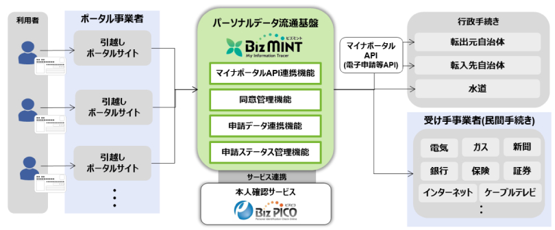 図：「BizMINT引越」サービス概要