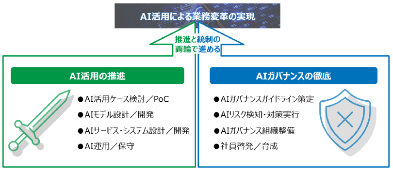 図1：AI活用の推進とAIガバナンスの徹底