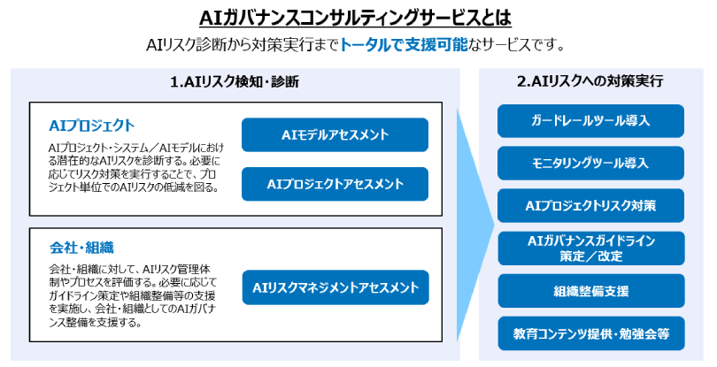図2：AIガバナンスコンサルティングサービスの提供イメージ