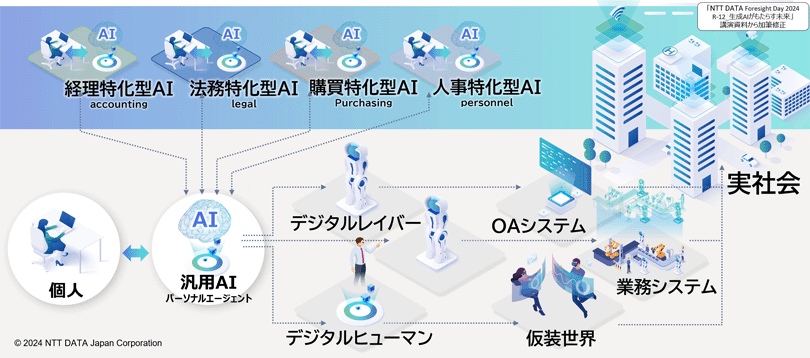 図1：企業における生成AI活用の未来像