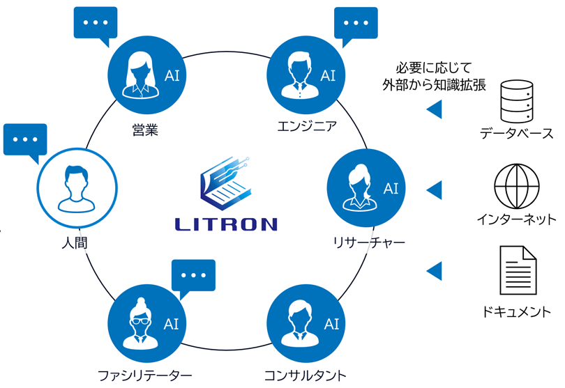 図2：LITRON Multi Agent Simulation概要（新製品開発のアイディエーション場面を想定）