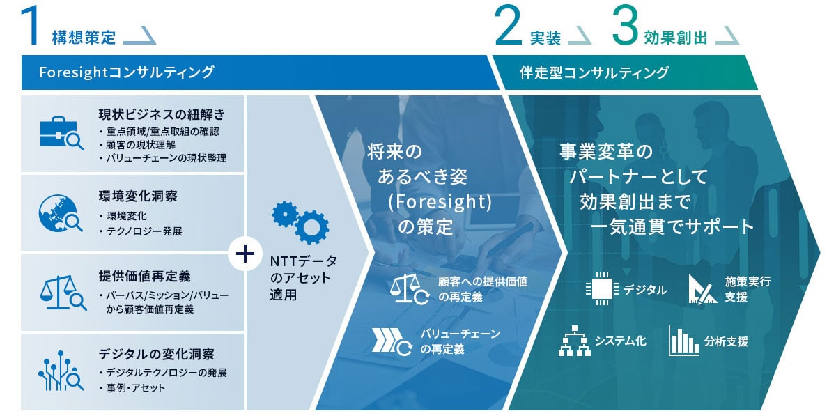 コンサルティングバリューチェーン