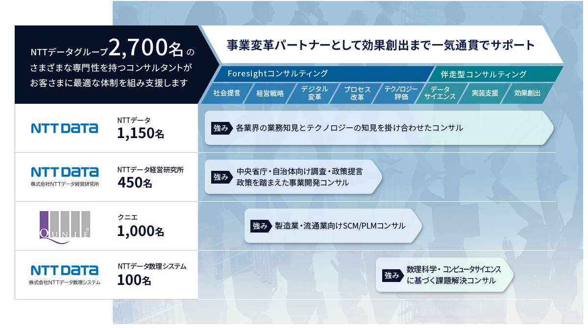 NTT DATAのコンサルティング体制