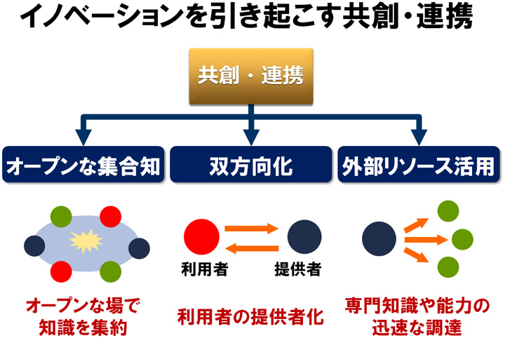 イノベーションを生み出す「共創」の仕組み | NTTデータ | DATA INSIGHT | NTTデータ - NTT DATA