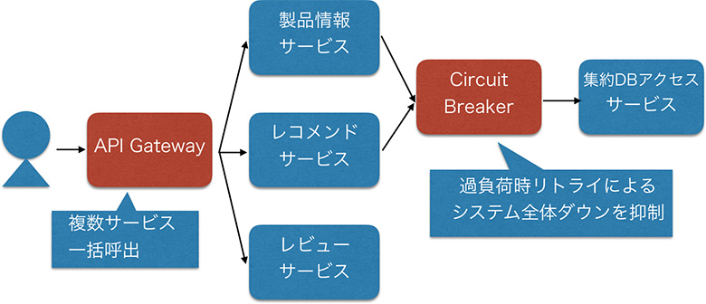 マイクロサービスのデザインパターンとThe Twelve-Factor App｜NTT