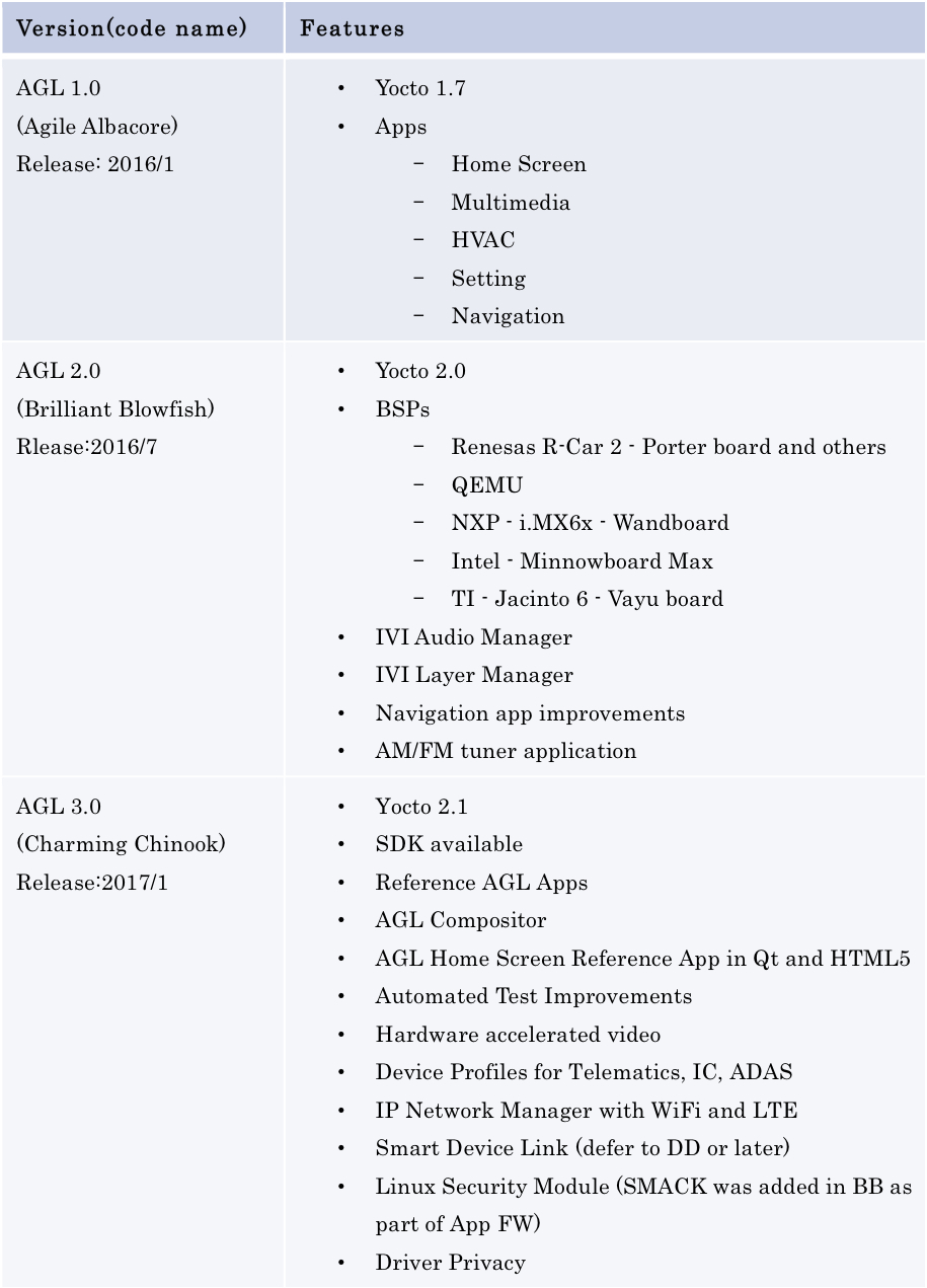 Automotive Grade Linux NTT