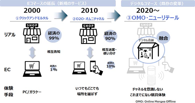 Eコマースからデジタルコマースへのパラダイムシフトの本質と対応する