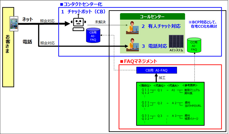 非対面チャネルにAIで革命を | NTTデータ | DATA INSIGHT | NTTデータ - NTT DATA