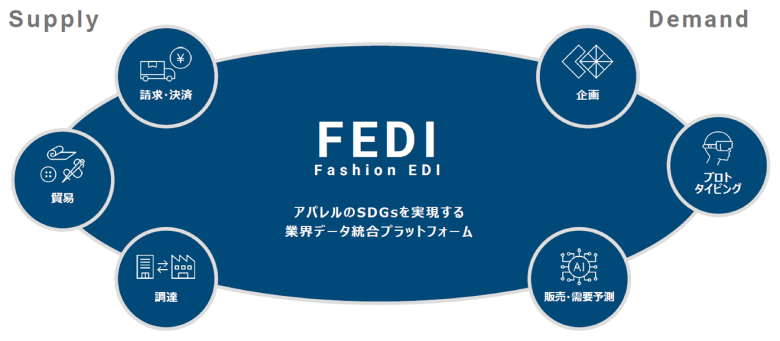 図：FEDIは受発注から貿易、生産、請求・決済までの業務を効率化できる