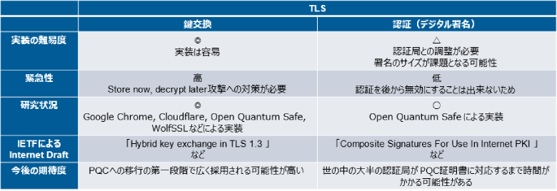 表3：TLS1.3ハイブリッドモードの適用先