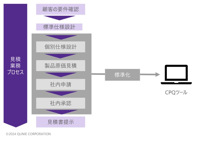 図1：見積業務プロセスにおけるCPQツールによる標準化