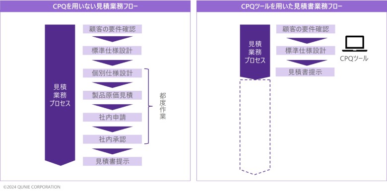 図2：CPQツール導入前後の見積業務フロー