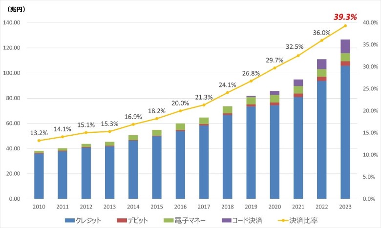 図2：日本のキャッシュレス決済額及び比率の推移（経済産業省調べ）