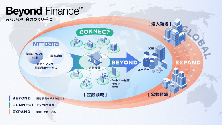 図7：NTTデータとしての金融の未来像～BCE
