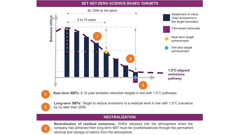 「1.5℃目標」に沿った経路（グラフ破線）で排出量を着実に削減し、どうしても削減できずに残る「残余排出量」10％（グラフ紫色部分）を大気からの吸収や除去によって「中和」する （出典）SBTi The Corporate Net-Zero Standard