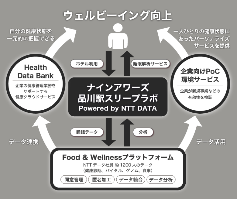 図3：健康の3大要素である「食事」「運動」「睡眠」に関するデータを統合し、分析・活用することで真の生活者理解、ウェルビーイング向上へつなげていく