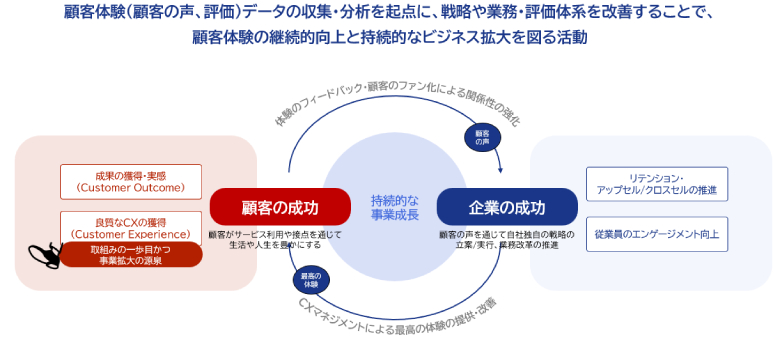 図2：NTTデータの“CXマネジメント”コンセプト
