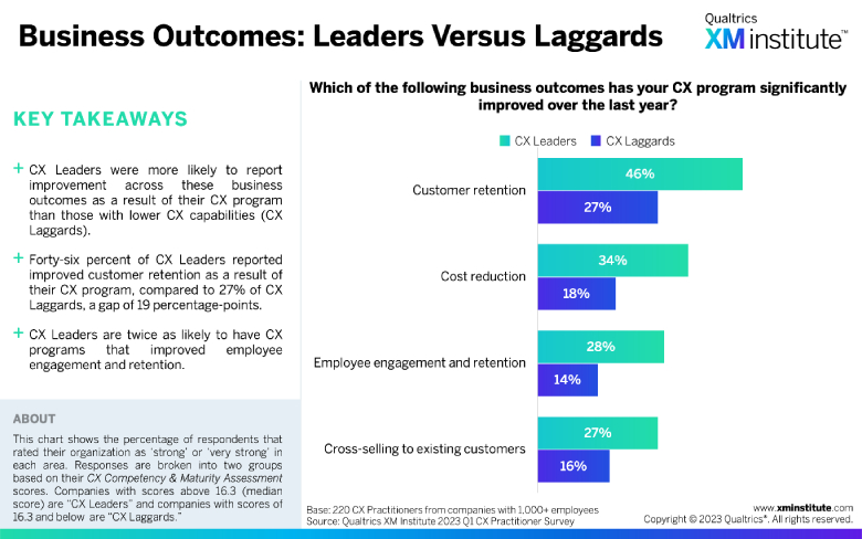 図6：CXリーダー・ラガードのビジネス成果の獲得状況（出典：Qualtrics社）