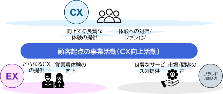図7：NTTデータのCXマネジメントベストプラクティスイメージ