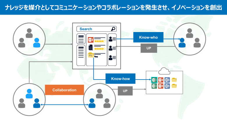 図1：ナレッジ共有をきっかけとしたコラボレーション発生のイメージ