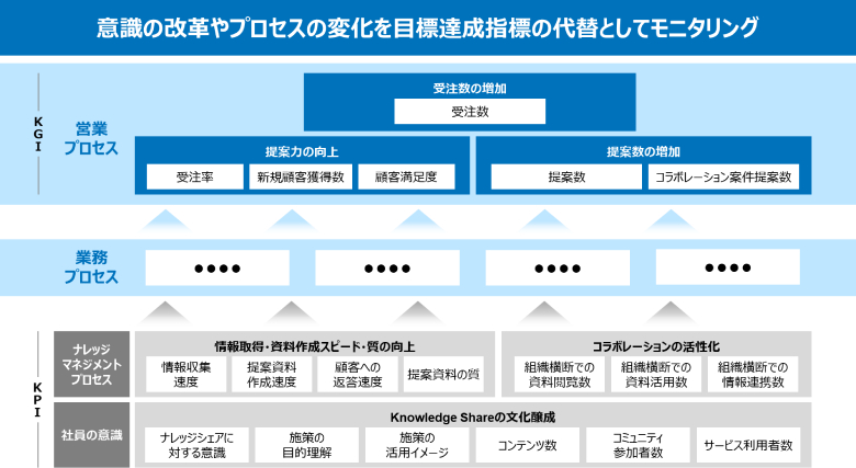 図2：代替指標によるナレッジマネジメントの効果測定の考え方