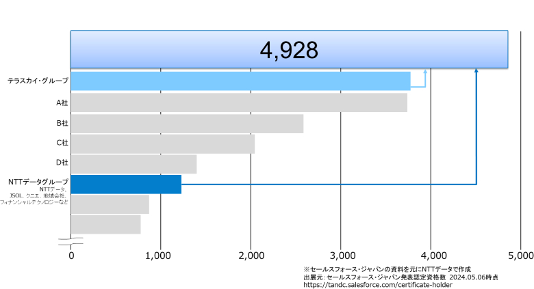 図2：国内におけるSalesforce資格者数