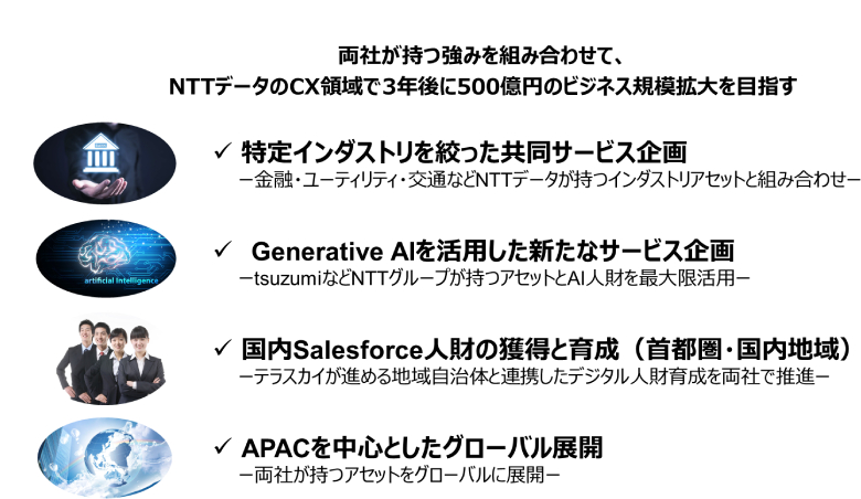 図3：NTTデータとテラスカイの協業で狙う4つのビジネステーマ