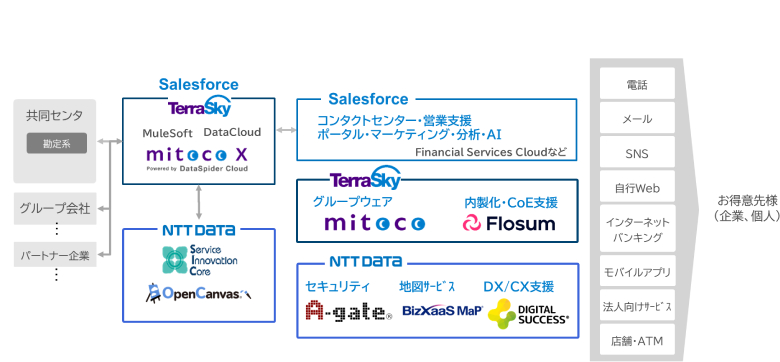 図4：地域金融機関向けCX変革ソリューション構想