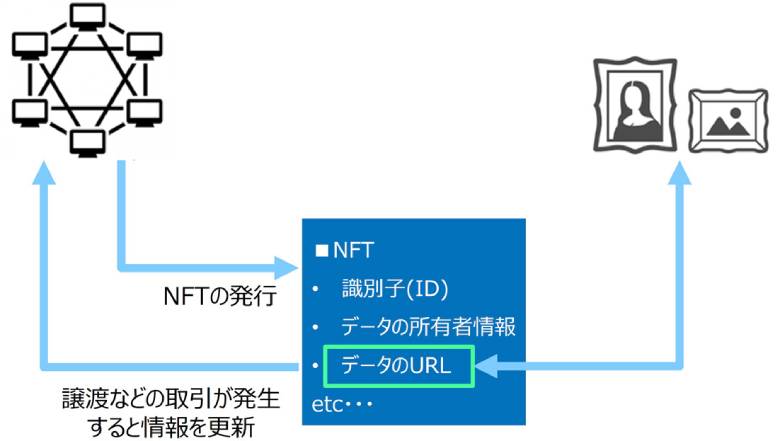 図1：NFTの概念イメージ（NTTデータ経営研究所にて作成）