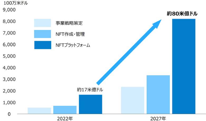 図2：NFT市場シェアの推移（出典を基にNTTデータ経営研究所にて作成）