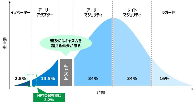 図3：日本におけるNFTの保有率（出典を基にNTTデータ経営研究所にて作成）