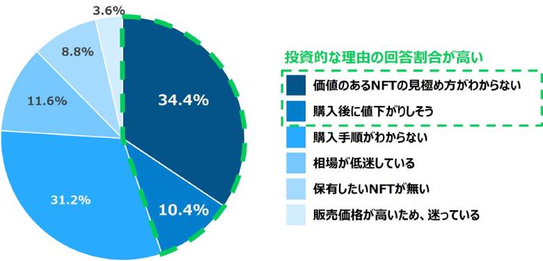 図4：消費者の現状10（NFTを保有しない理由）（出典を基にNTTデータ経営研究所にて作成）