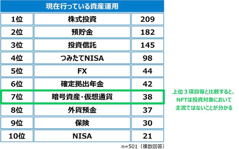 図5：現在行っている資産運用（出典を基に、NTTデータ経営研究所にて作成）