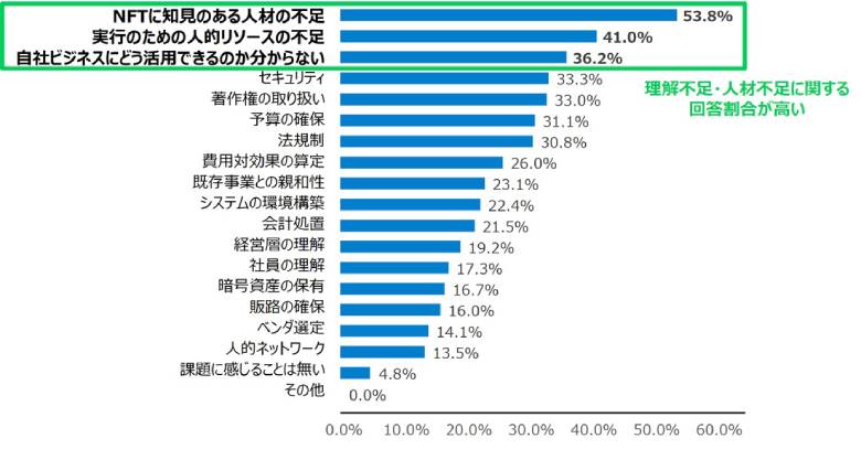 図6：自社ビジネスでNFTを活用する場合の不安・課題（出典を基にNTTデータ経営研究所にて作成）