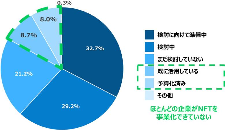 図7：自社ビジネスにおけるNFTの活用検討状況（出典を基にNTTデータ経営研究所にて作成）