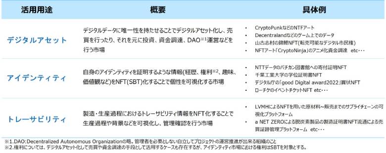 図8：日本におけるNFTの主な活用事例分類（NTTデータ経営研究所にて作成）