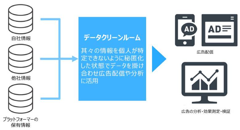 図9：データクリーンルームのイメージ図（NTTデータ経営研究所にて作成）