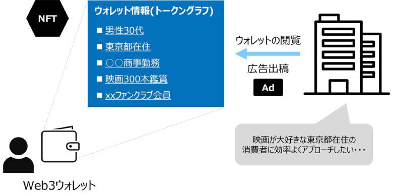 図10：トークグラフマーケティングのイメージ図（NTTデータ経営研究所にて作成）