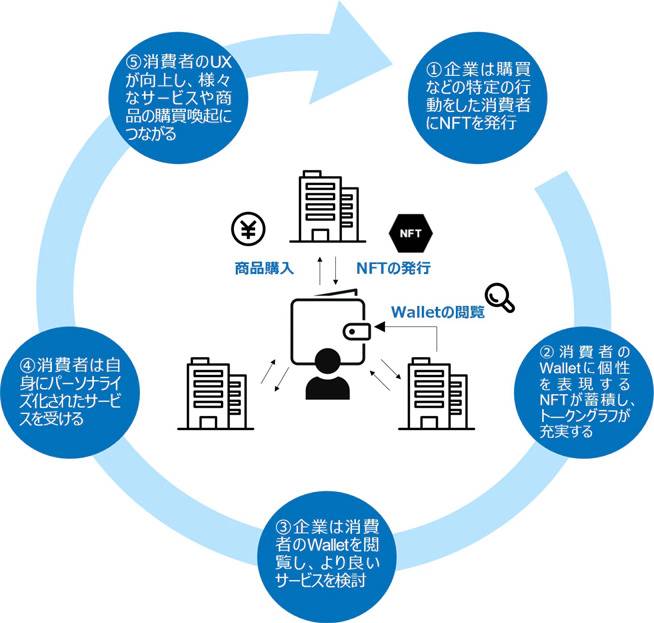 図11：トークングラフによるマーケティングエコシステムのイメージ（NTTデータ経営研究所にて作成）