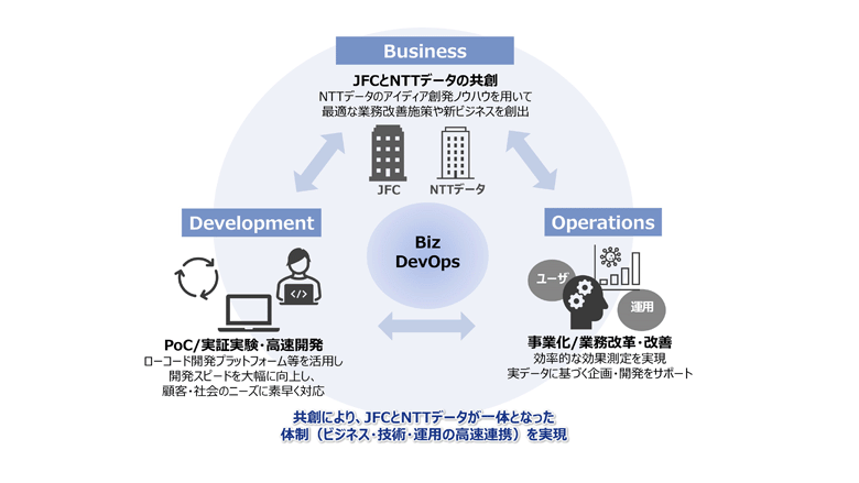 図1：BizDevOpsの実現