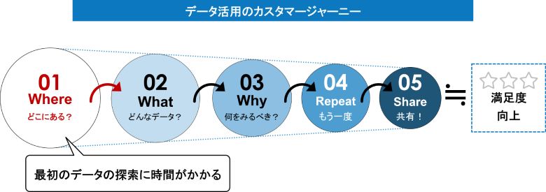 図1：データ活用のカスタマージャーニーと離脱ポイント