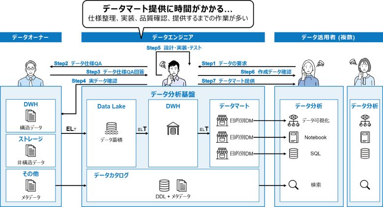 図3：データマート開発から提供までの流れ