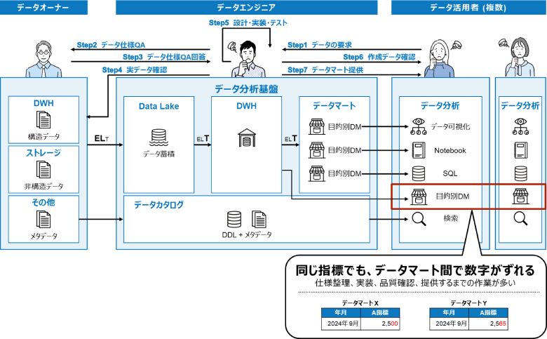 図4：データマートの数値品質課題