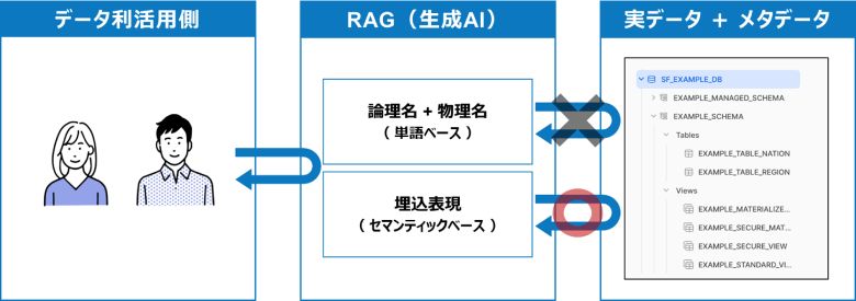 図6：セマンティック検索を使ったデータディスカバリー