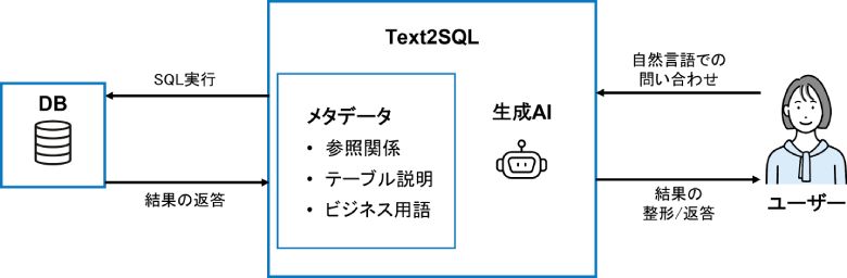 図7：Text2SQLによる自然言語を使ったアドホック分析