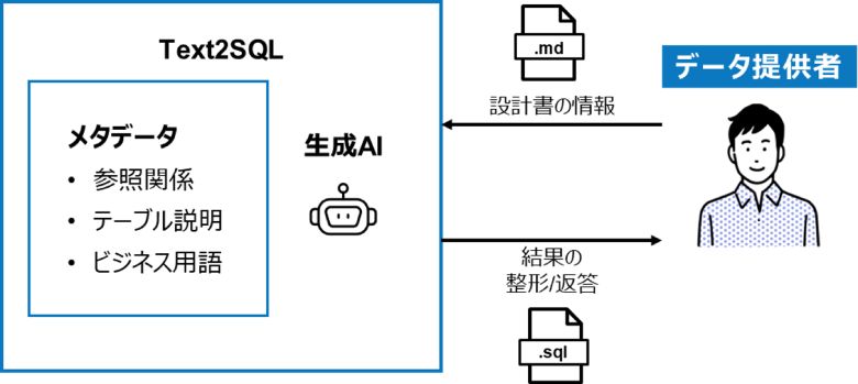 図8：生成AI×設計書×Text2SQLによる、コードの自動生成